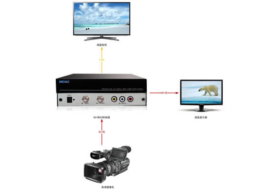 SDI轉視頻轉換器拓撲圖