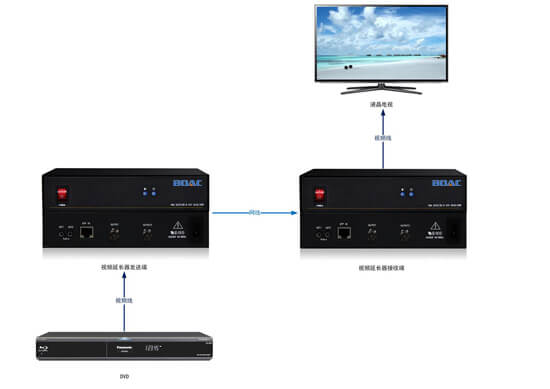 視頻延長(zhǎng)器拓?fù)鋱D