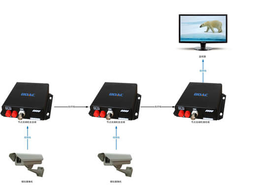 節點光端機拓撲圖