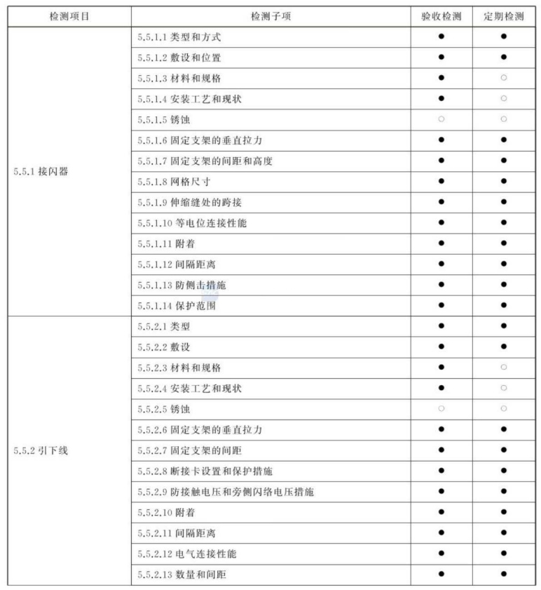 防雷檢測項目